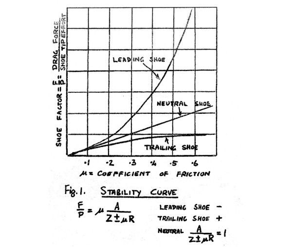 brake stability graph