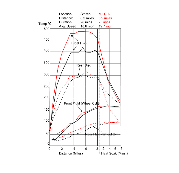 graphs comparing brake performance on the stelvio versus MIRA