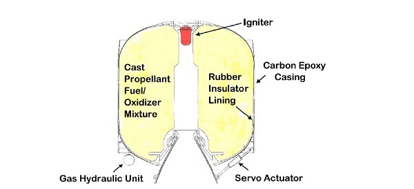 diagram of generic solid fuelled motor