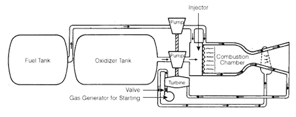 schematic of liquid fuelled rocket motor