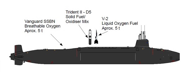 graphic of submarine compared to trident and V2 missiles