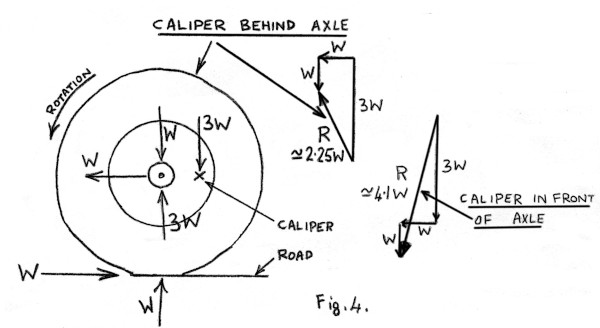 graphic showing forces on a braked wheel