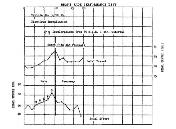 graph of brake pedal effort and travel